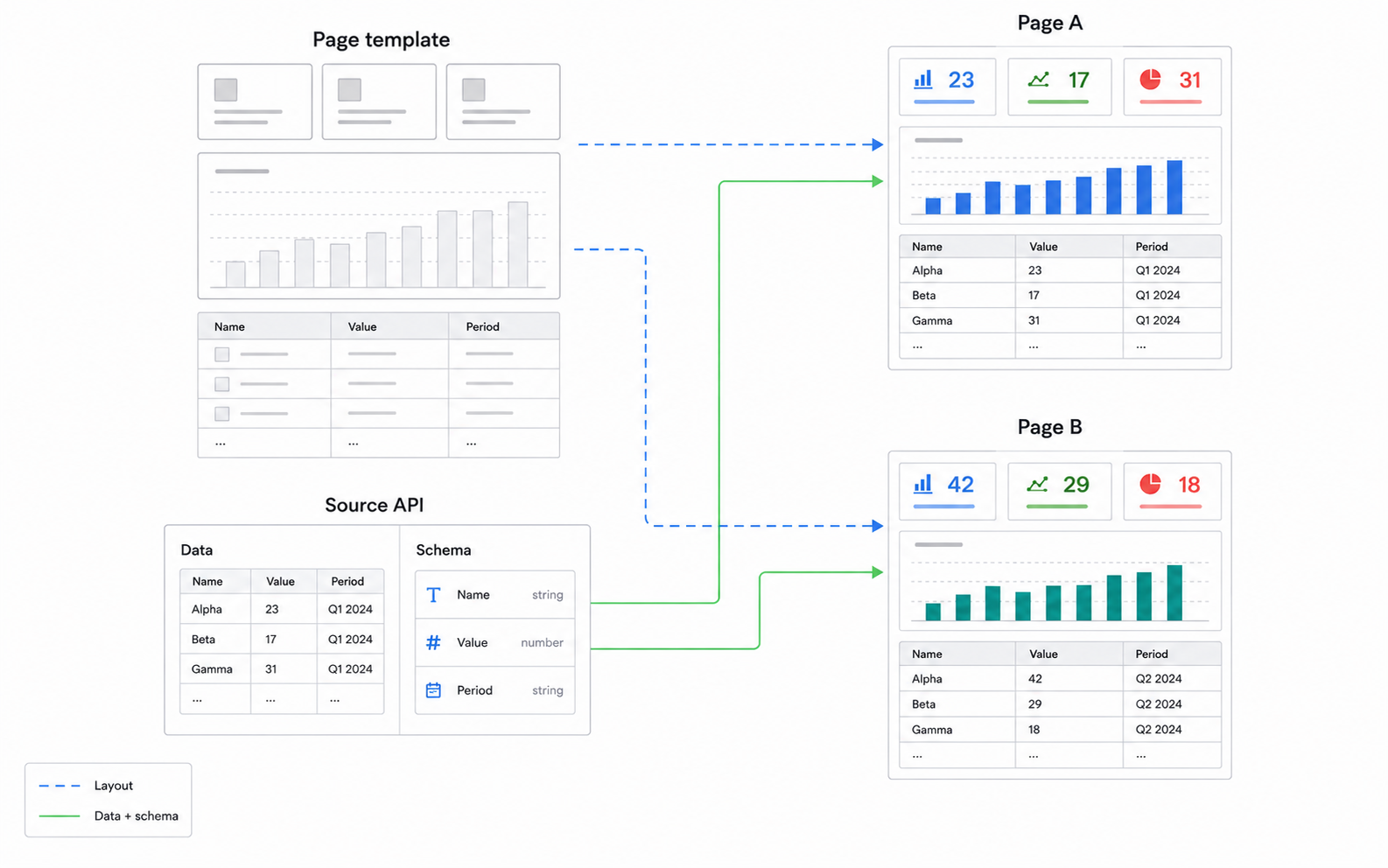 A page template supplies the same layout to two pages while an external API supplies data and schema directly to each page